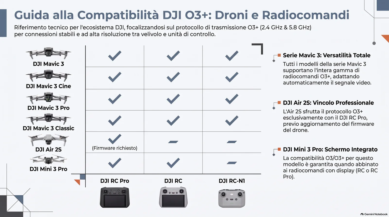 Matrice di compatibilità incrociata tra droni e radiocomandi DJI con protocollo di trasmissione O3+