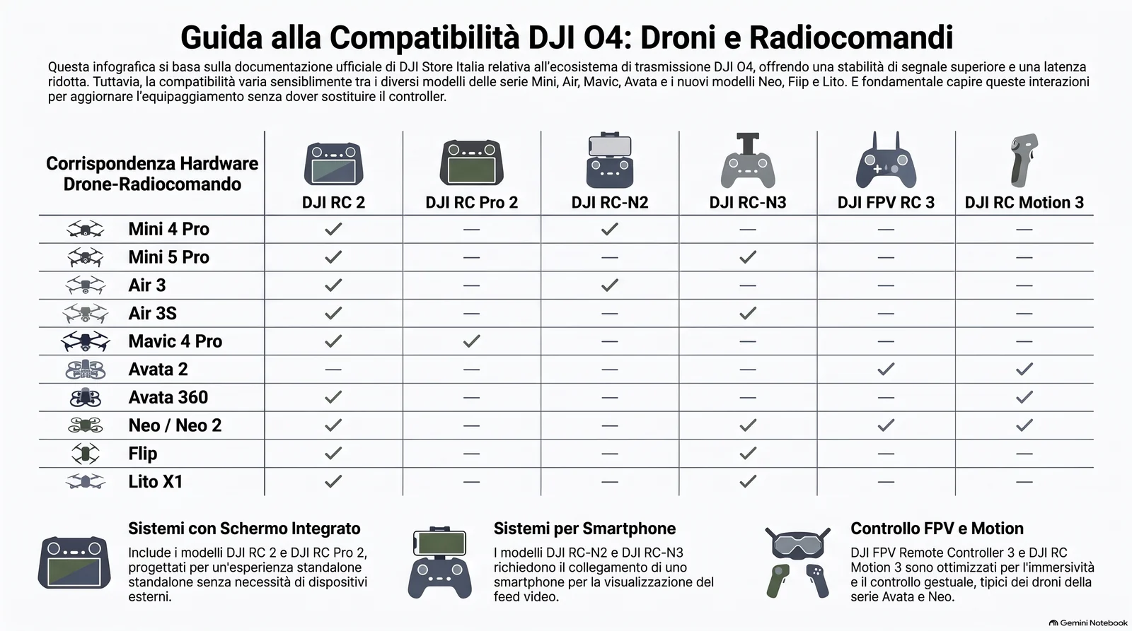 Matrice di compatibilità incrociata tra droni e radiocomandi DJI con protocollo di trasmissione O4